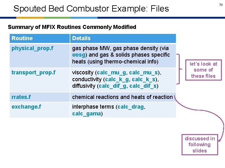 73 Spouted Bed Combustor Example: Files Summary of MFIX Routines Commonly Modified Routine Details