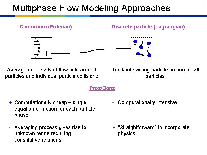 Multiphase Flow Modeling Approaches Continuum (Eulerian) Discrete particle (Lagrangian) Average out details of flow