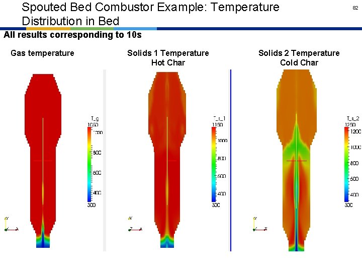 Spouted Bed Combustor Example: Temperature Distribution in Bed All results corresponding to 10 s