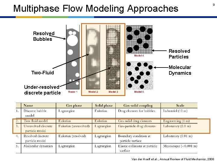 Multiphase Flow Modeling Approaches 9 Resolved Bubbles Resolved Particles Two-Fluid Molecular Dynamics Under-resolved discrete