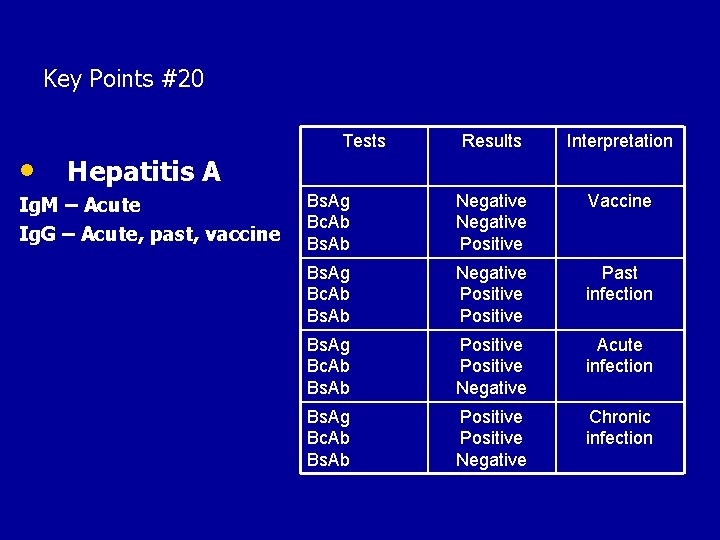 Key Points #20 • Hepatitis A Ig. M – Acute Ig. G – Acute,