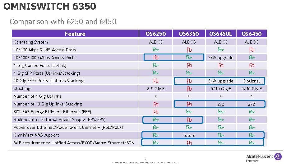 OMNISWITCH 6350 Comparison with 6250 and 6450 Feature OS 6250 OS 6350 OS 6450