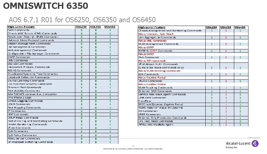 OMNISWITCH 6350 AOS 6. 7. 1 R 01 for OS 6250, OS 6350 and