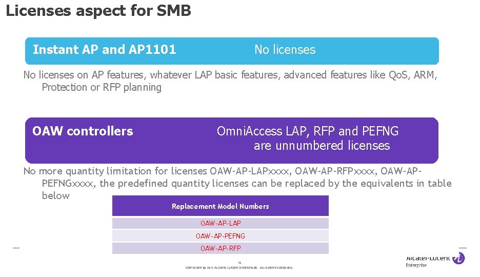 Licenses aspect for SMB Instant AP and AP 1101 No licenses on AP features,