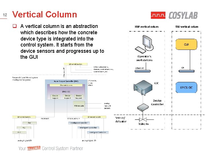 12 Vertical Column q A vertical column is an abstraction which describes how the