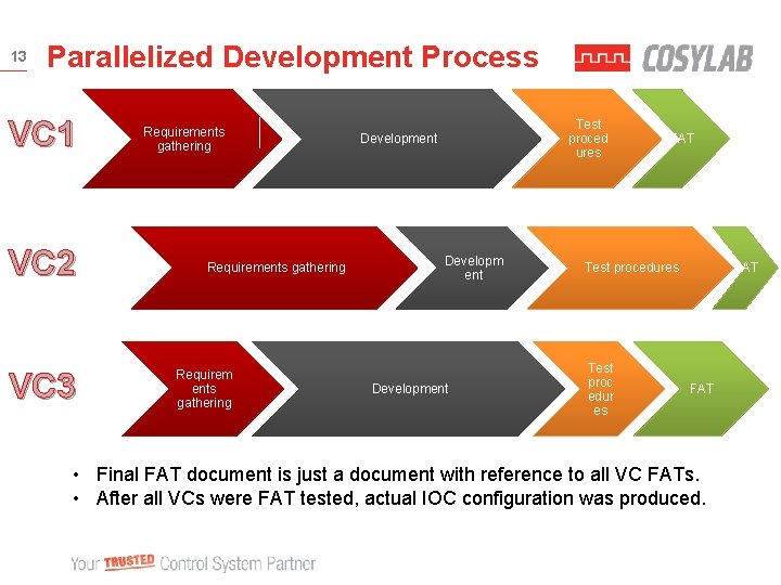 13 Parallelized Development Process VC 1 VC 2 VC 3 Requirements gathering Requirem ents