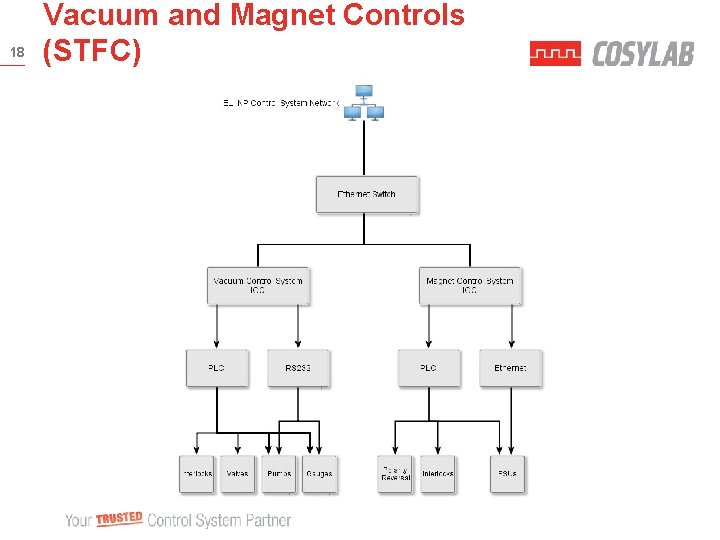 18 Vacuum and Magnet Controls (STFC) 
