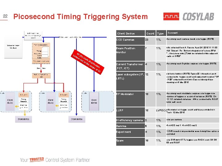 22 Picosecond Timing Triggering System Client Device Count Type Comment CCD Cameras 23 TTL