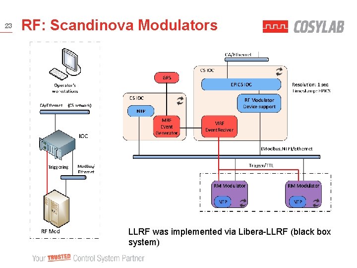 23 RF: Scandinova Modulators LLRF was implemented via Libera-LLRF (black box system) 