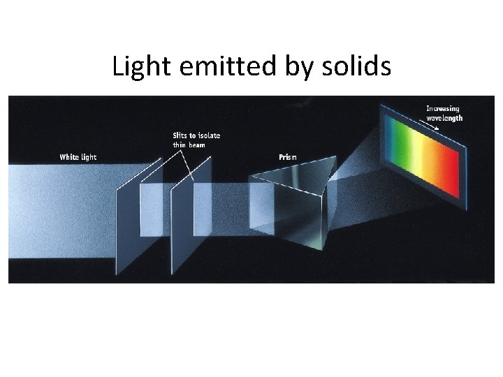 Light emitted by solids 