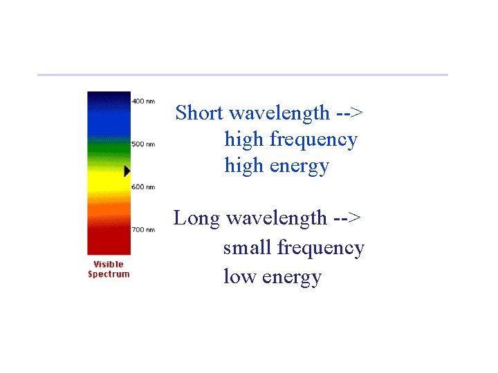 Short wavelength --> high frequency high energy Long wavelength --> small frequency low energy