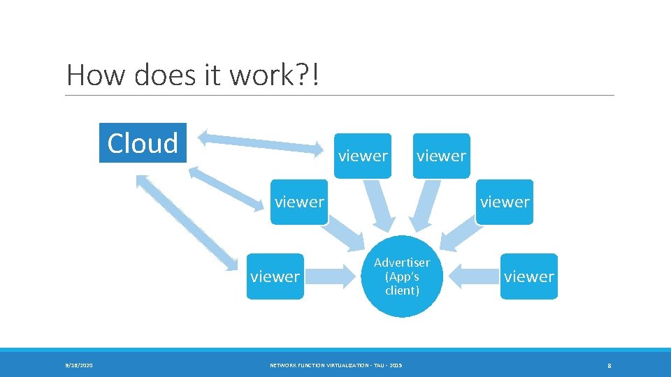 How does it work? ! Cloud viewer 9/16/2020 viewer Advertiser (App’s client) NETWORK FUNCTION