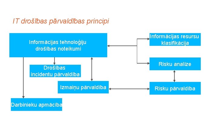 IT drošības pārvaldības principi Informācijas tehnoloģiju drošības noteikumi Drošības incidentu pārvaldība Izmaiņu pārvaldība Darbinieku