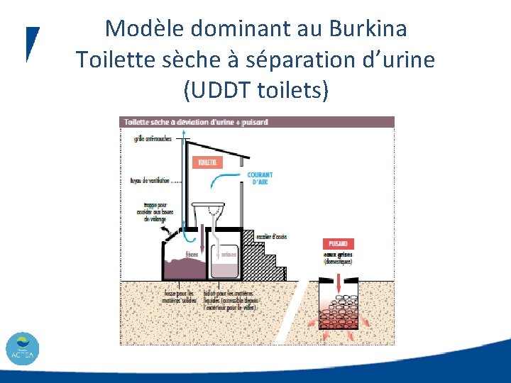 Modèle dominant au Burkina Toilette sèche à séparation d’urine (UDDT toilets) 