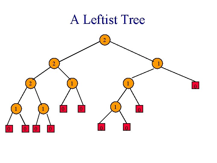 A Leftist Tree 2 2 1 1 0 0 0 0 1 1 0