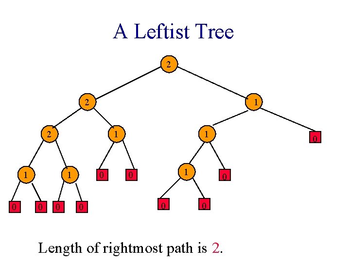 A Leftist Tree 2 2 1 1 0 0 0 0 1 1 0