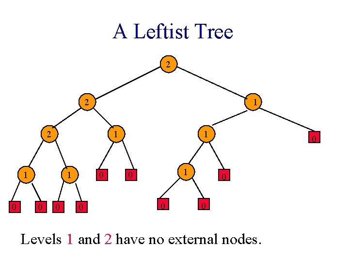 A Leftist Tree 2 2 1 1 0 0 0 0 1 1 0