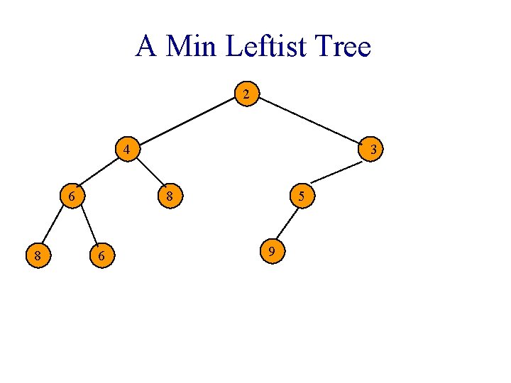 A Min Leftist Tree 2 4 6 8 3 8 6 5 9 