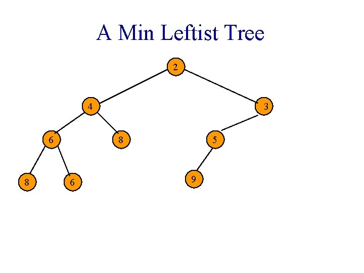 A Min Leftist Tree 2 4 6 8 3 8 6 5 9 