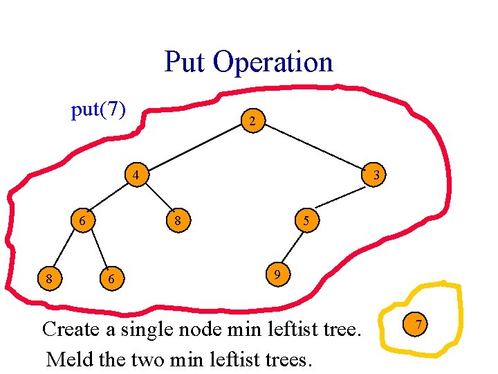 Put Operation put(7) 2 4 6 8 3 8 6 5 9 Create a