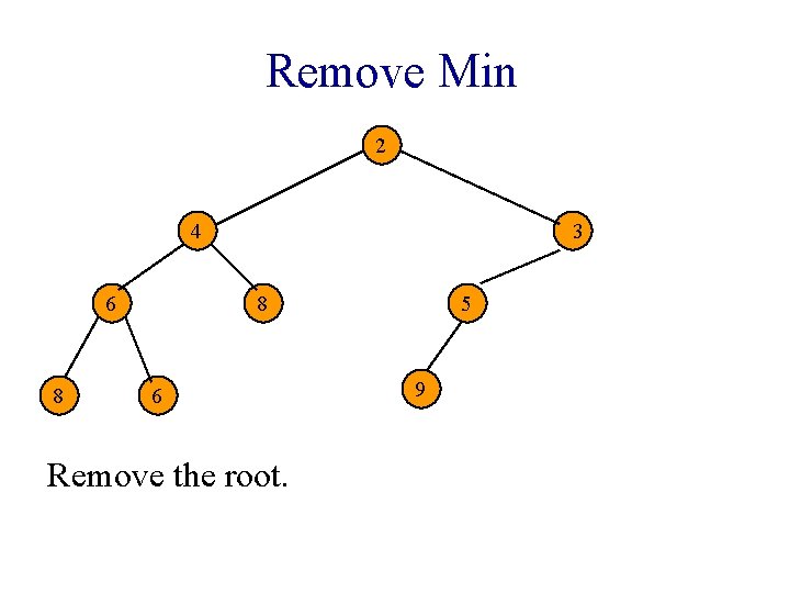 Remove Min 2 4 6 8 3 8 6 Remove the root. 5 9