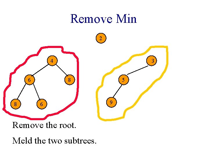 Remove Min 2 4 6 8 3 8 6 Remove the root. Meld the