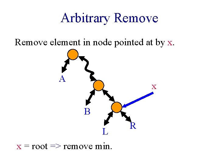 Arbitrary Remove element in node pointed at by x. A x B L x