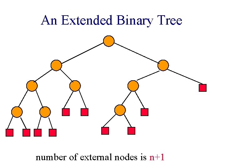 An Extended Binary Tree number of external nodes is n+1 