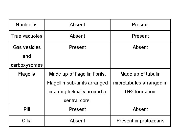 Nucleolus Absent Present True vacuoles Absent Present Gas vesicles Present Absent Made up of