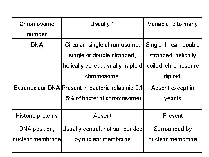 Chromosome Usually 1 Variable, 2 to many number DNA Circular, single chromosome, Single, linear, Chromosome Usually 1 Variable, 2 to many number DNA Circular, single chromosome, Single, linear,