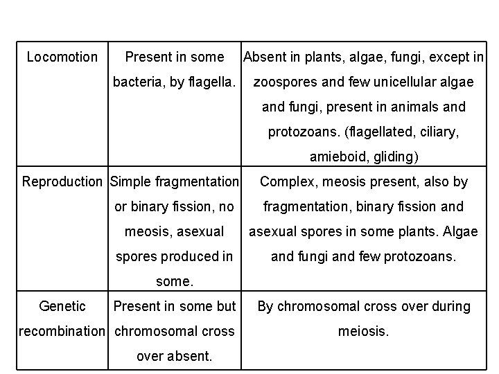 Locomotion Present in some Absent in plants, algae, fungi, except in bacteria, by flagella.