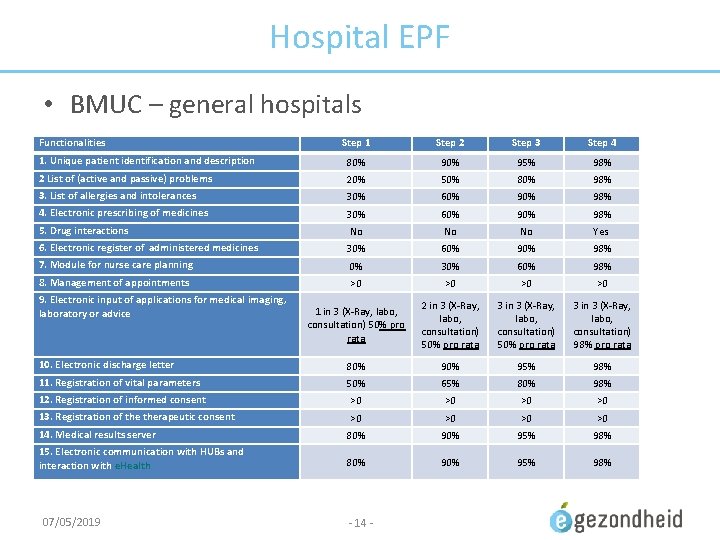 Hospital EPF • BMUC – general hospitals Functionalities Step 1 Step 2 Step 3