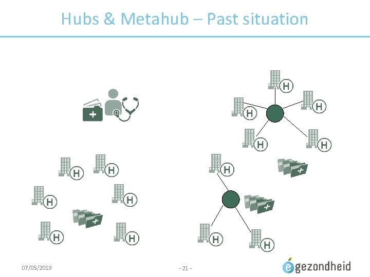 Hubs & Metahub – Past situation 07/05/2019 - 21 - 