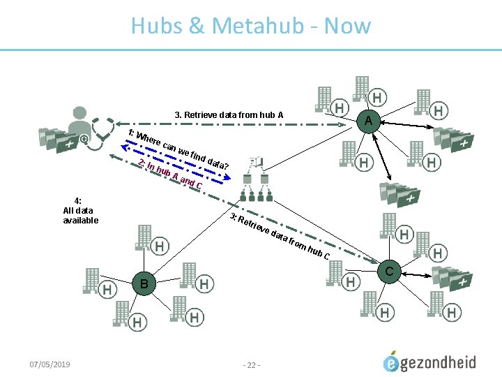 Hubs & Metahub - Now 3. Retrieve data from hub A 1: W her