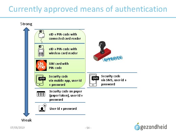 Currently approved means of authentication Strong e. ID + PIN-code with connected card reader