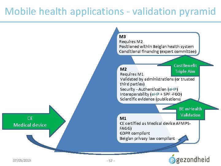 Mobile health applications - validation pyramid M 3 Requires M 2 Positioned within Belgian