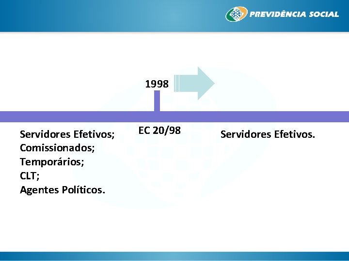 1998 Servidores Efetivos; Comissionados; Temporários; CLT; Agentes Políticos. EC 20/98 Servidores Efetivos. 