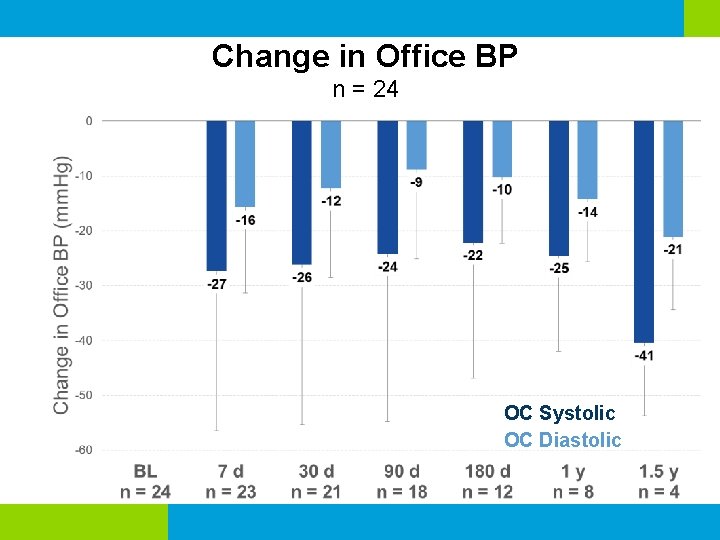 Change in Office BP n = 24 OC Systolic OC Diastolic 