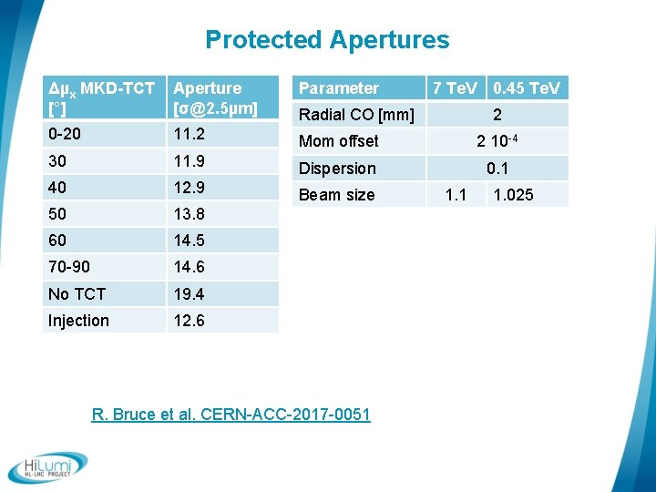 Protected Apertures Δµx MKD-TCT [°] Aperture [σ@2. 5µm] Parameter 7 Te. V 0 -20