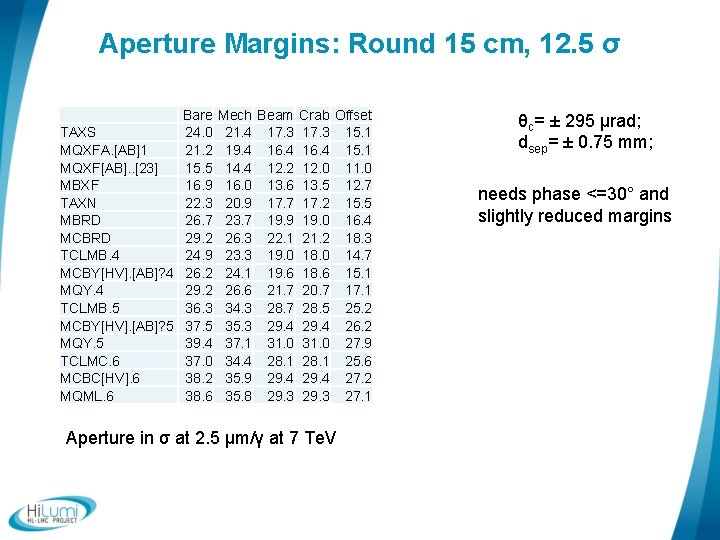 Aperture Margins: Round 15 cm, 12. 5 σ Bare TAXS 24. 0 MQXFA. [AB]1
