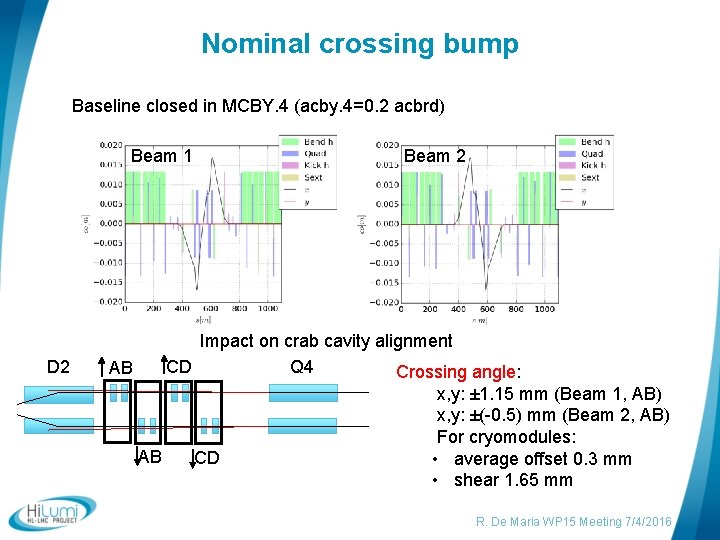 Nominal crossing bump Baseline closed in MCBY. 4 (acby. 4=0. 2 acbrd) Beam 1