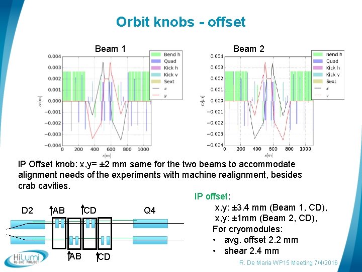 Orbit knobs - offset Beam 1 Beam 2 IP Offset knob: x, y= ±