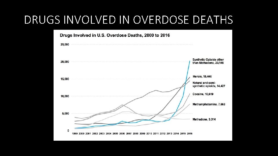 DRUGS INVOLVED IN OVERDOSE DEATHS 