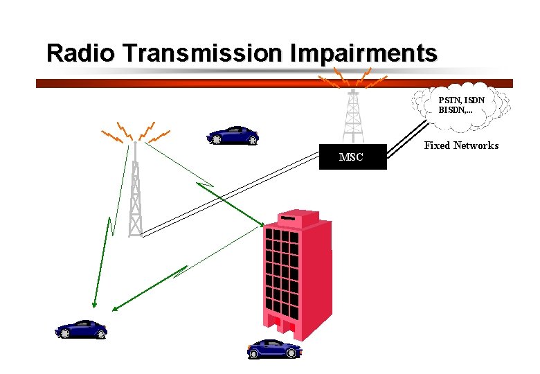 5 Radio Transmission Impairments PSTN, ISDN BISDN, . . . MSC Fixed Networks 