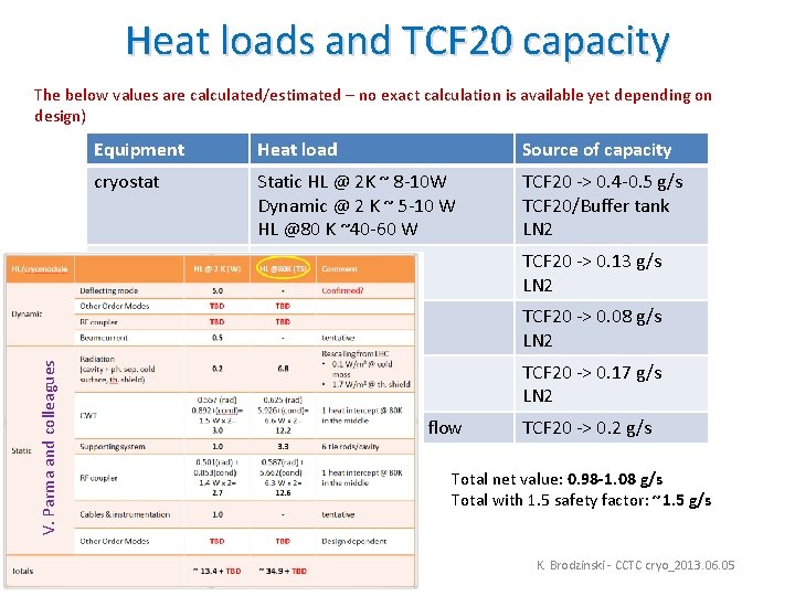 Heat loads and TCF 20 capacity V. Parma and colleagues The below values are