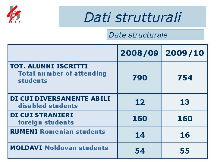 Dati strutturali Date structurale 2008/09 2009/10 TOT. ALUNNI ISCRITTI Total number of attending students