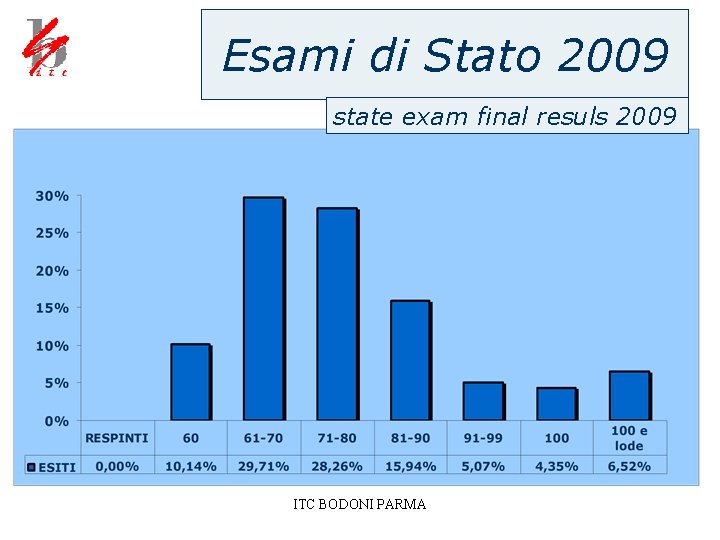 Esami di Stato 2009 state exam final resuls 2009 ITC BODONI PARMA 