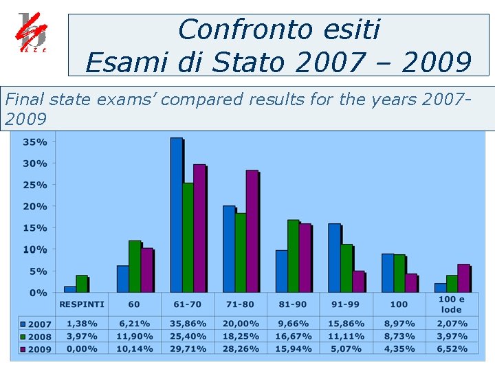 Confronto esiti Esami di Stato 2007 – 2009 Final state exams’ compared results for