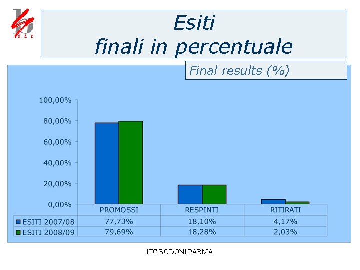 Esiti finali in percentuale Final results (%) ITC BODONI PARMA 