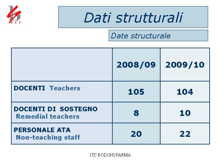 Dati strutturali Date structurale 2008/09 2009/10 105 104 8 10 20 22 DOCENTI Teachers